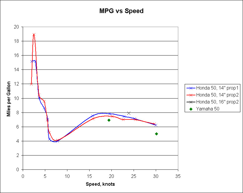 Motor/propeller/rpm effect on speed. Results from same test as prev pic. 
